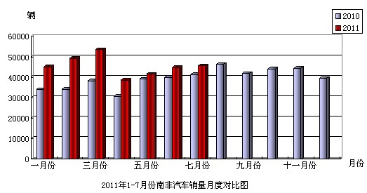 2011年7月份南非汽车(分车型)销量