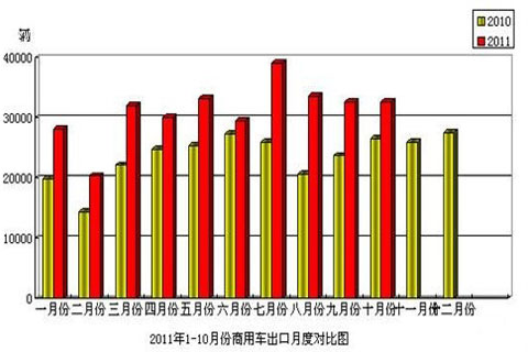 2011年 1-10月份商用车进出口月度对比图