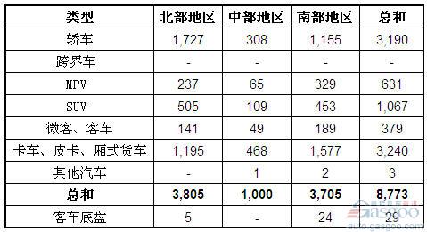 2011年11月越南汽车销量统计(分地区)