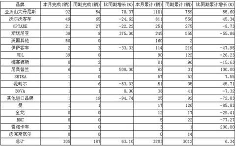 2011年11月英国客车注册量明细