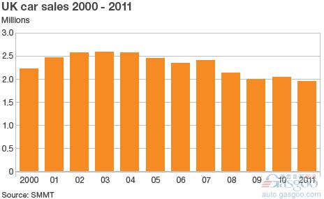 英国去年新车销量194万辆