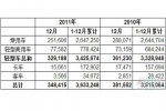 2011年12月及全年巴西各类新车注册量统计