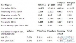 斯凯孚2011年销售额同比增长8.5%