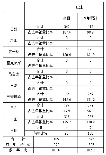 2012年2月日本客车销量统计(分品牌)