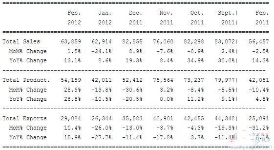 阿根廷2月汽车出口量为29,084辆,同比增长15.9%,去年同期的出口量为25,091辆。