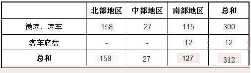 2012年2月越南客车与客车底盘销量统计(分地区)