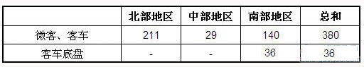 越南今年3月客车及底盘销量统计（分地区）