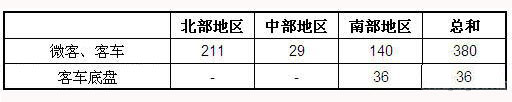 2012年3月越南客车销量统计(分地区)