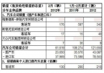 2012年2月阿根廷客车销量统计