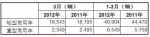 澳大利亚2012年3月商用车销量统计