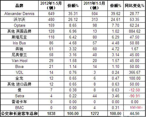 2012年1-5月英国客车销量统计(分品牌)