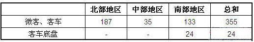 2012年5月越南客车及底盘销量统计（分地区）