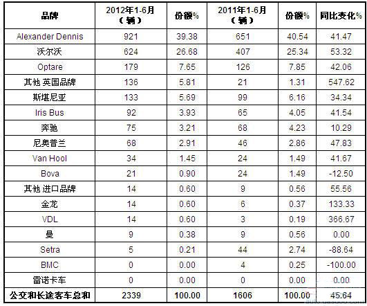 2012年1-6月英国客车销量统计(分品牌)
