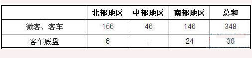 2012年6月越南客车销量统计(分地区)
