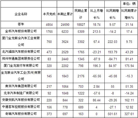 六月份客车出口