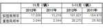 2012年11月澳大利亚商用车销量统计
