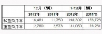 2012年12月澳大利亚商用车销量统计
