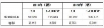 2013年2月巴西客车及轻型商用车新车注册量统计