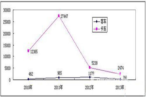 2010-2013年中国商用车巴西出口量走势图（单位：辆）