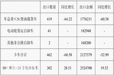 2014年1-4月中国商用车出口巴西数量和金额情况（单位：辆，美元）