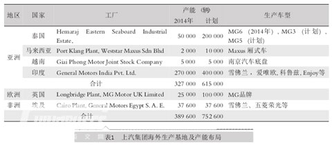 中国五大汽车集团海外市场发展对标分析