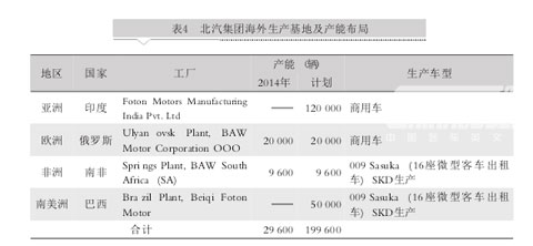 中国五大汽车集团海外市场发展对标分析
