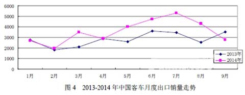2013-2014中国客车月度出口销量走势