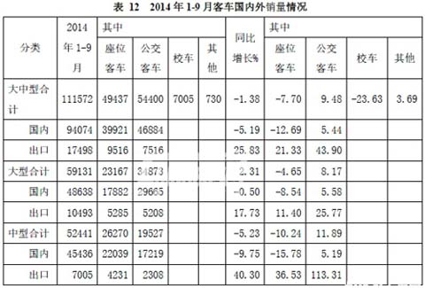 2014年1-9月客车国内外销量情况