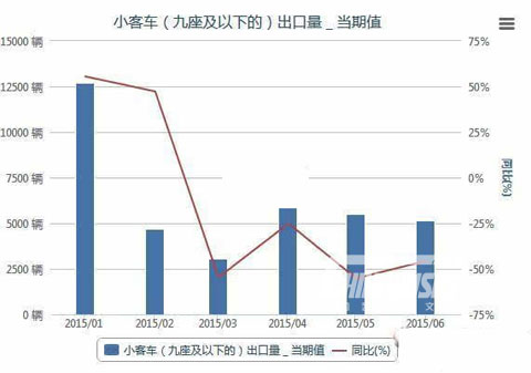 2015年1-6月我国小客车(九座及以下的)出口量统计
