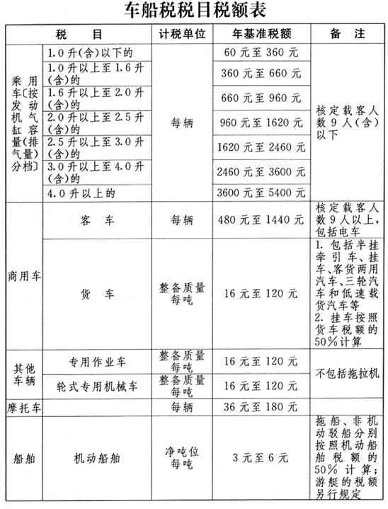 车船税税目税额表