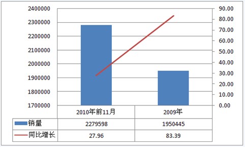 2009年-2010年微型客车市场销量