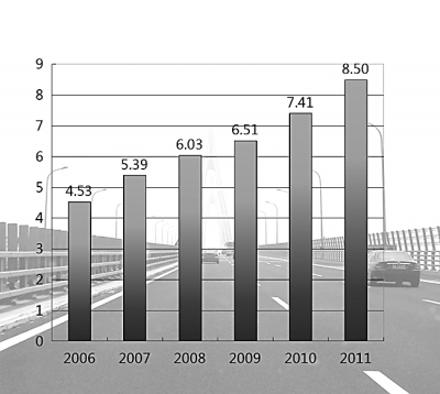 全国高速公路里程增长情况(单位：万公里)