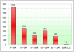2009年前5月四川市场大中型客车市场解析(上)
