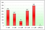 2009年前5月广西区域大中型客车市场剖析(上)