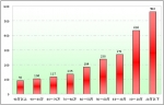 2009年辽宁区域上半年大中型客车销售盘点(下)