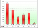 2009年山东区域上半年大中型客车销售盘点(上)