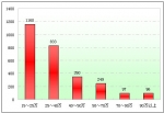2009年山东区域上半年大中型客车销售盘点(下)