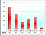 2009年前8月河南区域大中型客车销售剖析(上)
