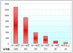 2009年前8月河南区域大中型客车销售剖析(下)