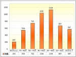 2009年前9月广东区域大中型客车销售剖析(下)