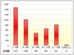 2009年前三季度山东区域大中型客车销售剖析(上)