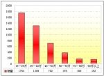 2009年前三季度山东区域大中型客车销售剖析(下)