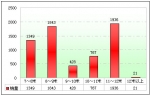 2009年度广东区域大中型客车销售剖析(上)
