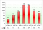 2009年度广东区域大中型客车销售剖析(下)