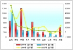 2009年中国客车出口总结分析(下)