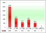 2009年度四川区域大中型客车销售剖析(上)