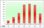 2010年前2月广东区域大中型客车销售剖析(下)