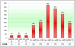 2010年一季度浙江区域大中型客车销售剖析(下)
