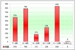 2010年前4月江苏区域大中型客车市场解析(上)