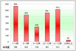2010年前5月福建区域大中型客车销售解析(上)